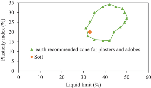 Figure 7. Casagrande diagram (Montana et al., Citation2013).