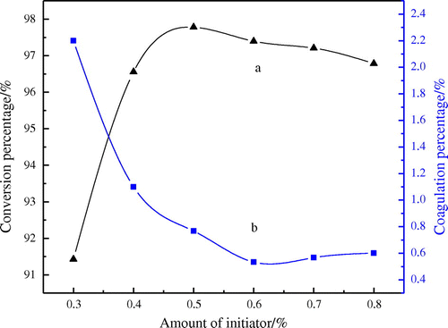 Figure 4. Influence of amount of initiator on conversion percentage (a) coagulum; (b) percentage.