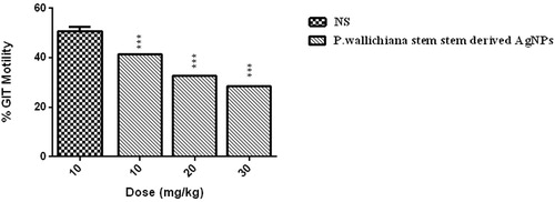 Figure 9. GIT motility of P. wallichiana stem-derived AgNPs.