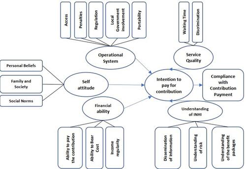 Figure 1 Substantive theory: factors affecting compliance of INHI participants.