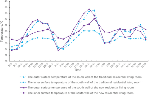 Figure 5. Temperatures of the southern walls of new and traditional house living rooms in summer.