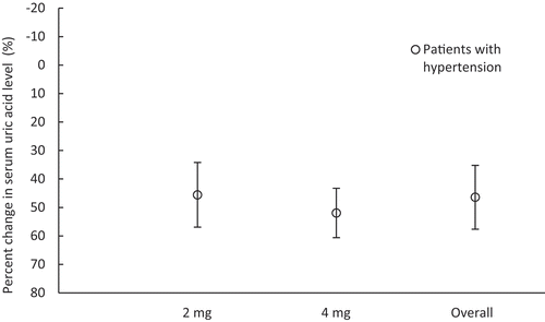 Figure 4. Percent change in serum uric acid level in patients with hypertension (Long-term study)