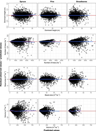 Figure 3. Residuals for the component models for each species group, the red lines represent the residuals equal to 0 andthe blue lines are the loess regression lines that can highlight any potential patterns that might exist amongst the residuals.