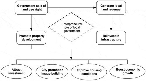 Figure 2. Property-led Urban Development Model in China.