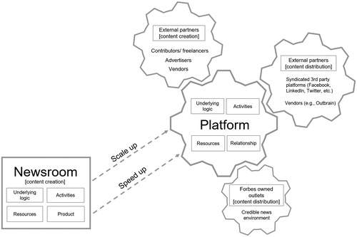 Figure 1. Native advertising production at BrandVoice characterized by the “newsroom + platform” business model. (Clarifications: this model was constructed and interpreted by the authors of this article rather than being provided by Forbes. The term "newsroom" is used in a metaphorical manner to characterize the operation of BrandVoice, and it does not refer to the editorial newsroom of Forbes.)