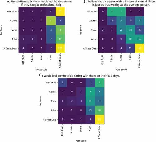 Figure 1. Granular changes in attitudes for three key questions.