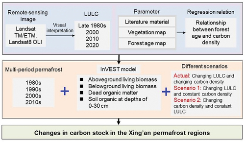 Figure 1. The workflow of studying the change of carbon storage in Xing’an permafrost regions in Northeast China.