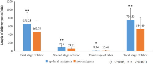 Figure 1. The effect of epidural analgesics on the length of delivery period. Note: The length of the first stage of labor, the second stage of labor, the third stage of labor and total stage of labor in patients of epidural analgesia group were significantly longer than those in the non-analgesia group.