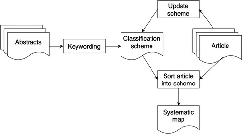 Figure 10. Classification scheme.