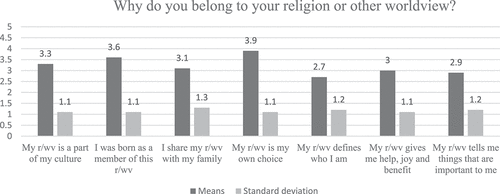 Figure 1. Reasons to belong to a religion or other worldview.