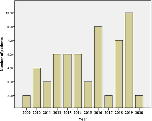 Figure 2 Annual distribution of patients with Listeria monocytogenes infection.