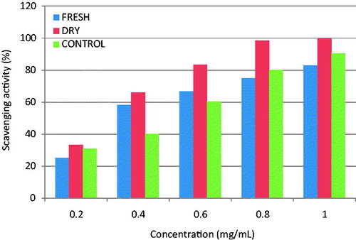 Figure 1. Scavenging activity (hydroxyl radical) of S. mombin volatile oils.