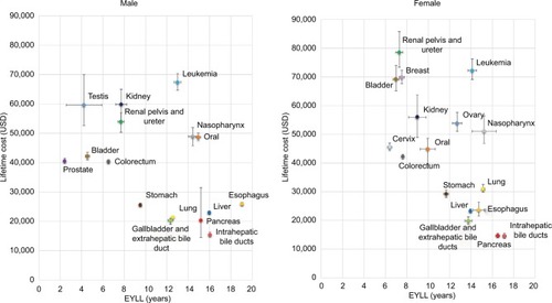 Figure 3 EYLL and lifetime costs of the 19 major cancers in Taiwan, specified by gender.