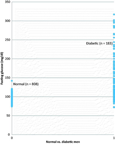 Figure 2. Cycle 5: Scattergram of fasting glucose for normal and diabetic men.