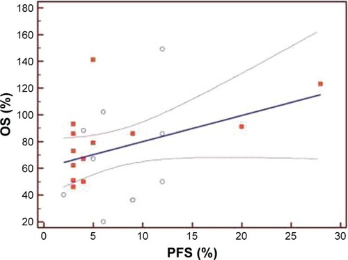 Figure 2 Regression analysis between progression-free survival (PFS) and overall survival (OS) of patients in the second-line of treatment (N=120).