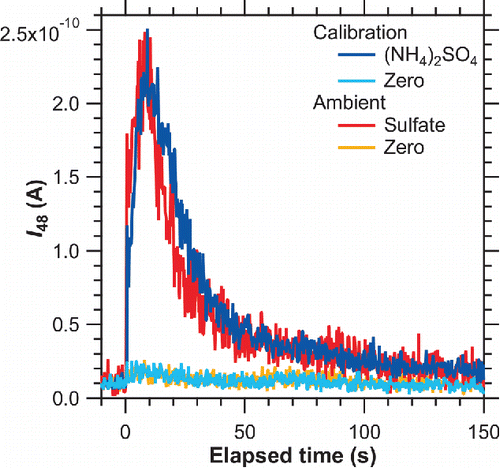 Figure 10. The evolution of mass normalized m/z 48 ion current for calibration (blue and turquoise lines) and ambient (red and orange lines) conditions. The accumulated mass of sulfate was 10.2 and 5.8 ng for calibration and ambient conditions, respectively. The ion current for ambient condition was scaled up by a factor of 1.76 (= 10.2/5.8) to clarify the comparison of two signals.