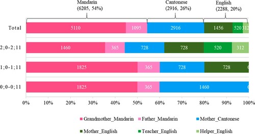 Figure 2. Amount of time (in hours) Leo spent with his primary input providers from birth to 3;0 and their relative proportions.