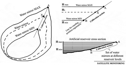 Figure 3. Concept for reservoir storage from satellite water mirror monitoring and global DEM