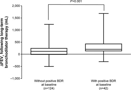Figure 2 Comparison of change in FEV1 between patients with and without positive BDR at baseline.Abbreviations: FEV1, forced expiratory volume in 1 second; BDR, bronchodilator response.