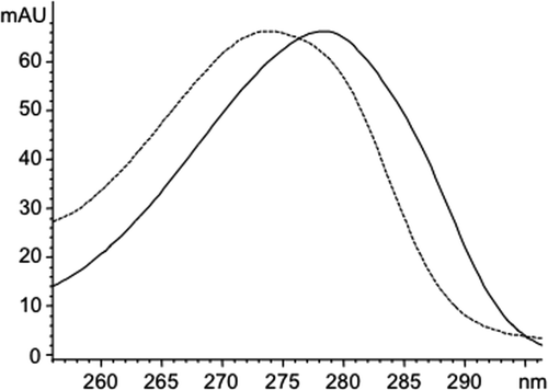 Supplementary Figure 3. UV spectra of epicatechin-4′-O-sulphate (dotted line) and epicatechin (continuous line). Figura 3. Espectros UV de epicatequina-4′-O-sulfato (línea de puntos) y de epicatequina (línea continua).
