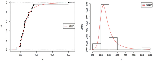 Figure 7. Empirical, fitted CDF and density of the SEBXII distribution for automobile collision dataset.