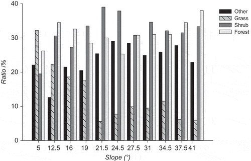 Figure 6. Supervised classification results for different slope gradients.