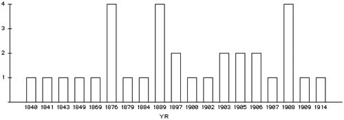 Figure 1. Contracting activities of Ethiopia by year (1840–1914). Y= number of contractual agreements; X=Year.
