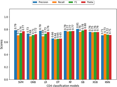 Figure 12 Precision, Recall, F1, and F-beta scores based evaluation of eight machine-learning models for CD4 prediction.