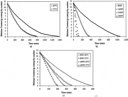 FIGURE 1 Drying curves of tomato samples at (A) different convective temperatures, (B) microwave power levels, and (C) microwave-convective combinations.