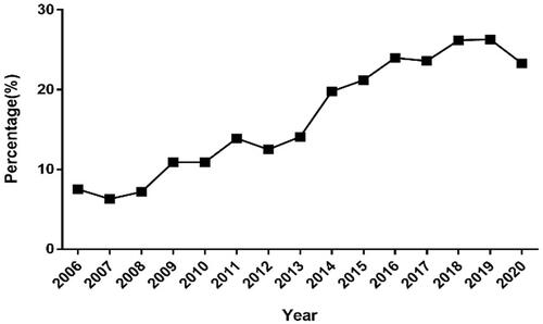 Figure 1. Annual percentage of elderly patients (≥60 years old) who underwent renal biopsy from 2006 to 2020.