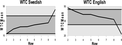 Figure 7. Participant 4, SWTC and EWTC.