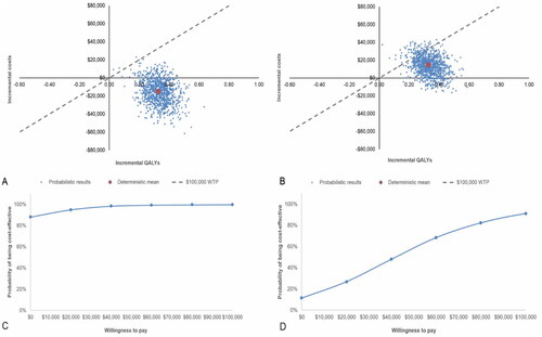 Figure 2. Incremental cost-effectiveness planes and acceptability curves (TARE versus each comparator). (A,B) Incremental cost-effectiveness planes for probabilistic sensitivity analysis for TARE versus (A) cTACE and (B) DEE-TACE. Cost-effectiveness threshold at $100,000 is presented. (C,D) Cost-effectiveness acceptability curve for TARE versus (C) cTACE and (D) DEE-TACE. Abbreviations. cTACE, conventional transarterial chemoembolization; DEE-TACE, Drug-eluting bead transarterial chemoembolization; QALYs, quality-adjusted life-years.