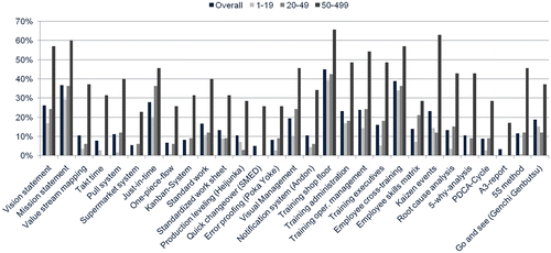 Figure 5. Overview of implementation of individual Lean elements by survey respondents.