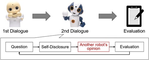 Figure 2. Experimental flow. ‘Another robot's opinion’ in the red box appears only in the experimental condition.