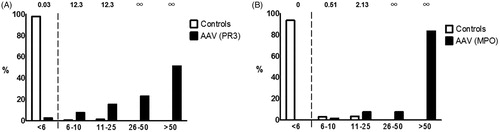 Figure 1. Percentages (false) positive and (false) negative test results and interval likelihood ratios for the different signal intensities for PR3- (A) and MPO-ANCA (B). ANCA: anti-neutrophil cytoplasmic antibody; PR3: proteinase 3; MPO: myeloperoxidase.