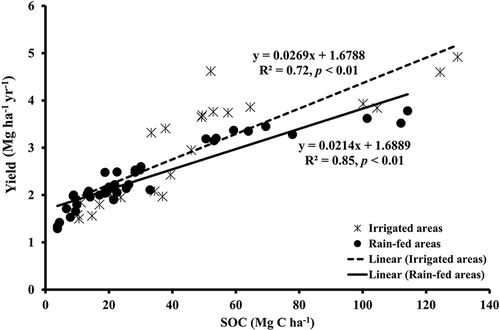 Figure 3. Relationship between rice yield and SOC at all sites. The dashed line and solid line were ﬁtted by simple linear regression for irrigated and rain-fed areas, respectively.