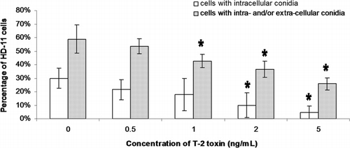 Figure 2. Phagocytosis of A. fumigatus conidia by chicken macrophages exposed to 0 to 5 ng/ml T-2 determined 1 h post conidial infection. Results expressed as mean±standard deviation of four replicates. *Significant difference compared with the control (0 ng/ml).