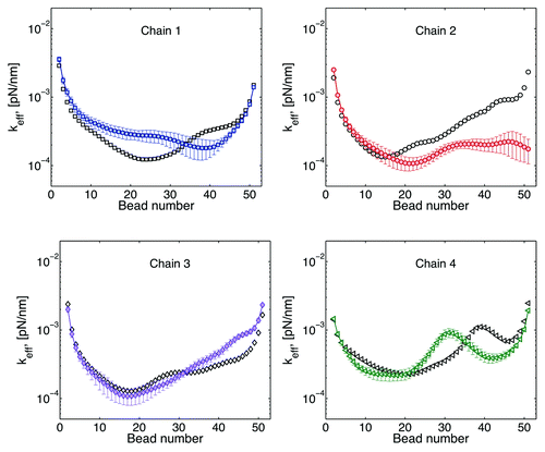 Figure 12. Effective spring constant after the telomere site of chain 2 becomes untethered. Black symbols correspond to results where all the chains are tethered at both ends. Color symbols correspond to the resulting behavior for the free motion of the telomere site of chain 2. Motion at the telomere end in chain 2 is increased, while motion of other chains might increase or decrease depending of the location within the chain. Similar behavior is obtained when the telomere site of other chains is allowed to move freely.