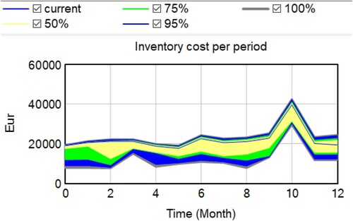 Figure 8. Sensitivity analysis of the inventory costs per time period with variation in the percentage of waste converted into scrap.