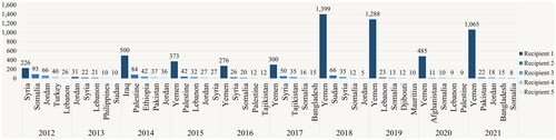 Figure 4. Saudi Arabia’s top five humanitarian aid recipients, 2012–2021 (USD million). Source: OCHA FTS (Citationn.d.).