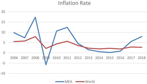 Figure C1. Inflation rate for the MENA region versus the rest of the World.