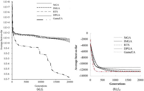 Figure 5. Average best-so-far curves for functions during evolution.