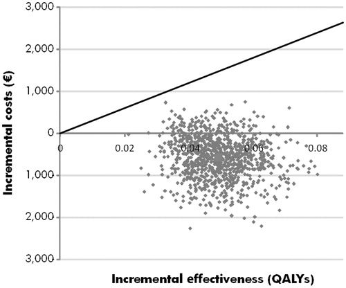 Figure 2.  Cost-effectiveness scatterplot of the probabilistic sensitivity analysis. The cost-effectiveness scatterplot shows incremental costs vs incremental effectiveness expressed in quality-adjusted life years (QALYs) for the comparison of 21-gene assy with standard care. Each point represents one iteration of the probabilistic sensitivity analysis (with data based on sampling from distributions around clinical and cost parameters).