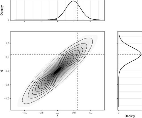 Figure 2. The contour plot of the joint density of δ and d for a set of simulated studies. The right panel shows a density plot for p(d|δ=.6); the top panel for p(δ|d=.6), with the black area illustrating the probability that the estimate and latent effect size have opposite signs. This simulates a large set of studies with underlying latent effect sizes δ∼N(0,.5) and each study estimate d∼N(δ,.25).