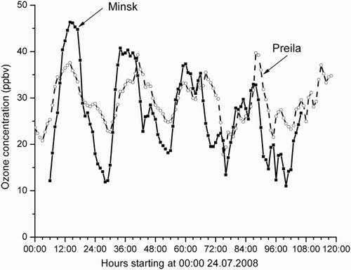 Fig. 3 Comparison of diurnal surface ozone concentration at the end of July 2008 for Minsk and Preila (reproduced from Balatsko et al., Citation2010).