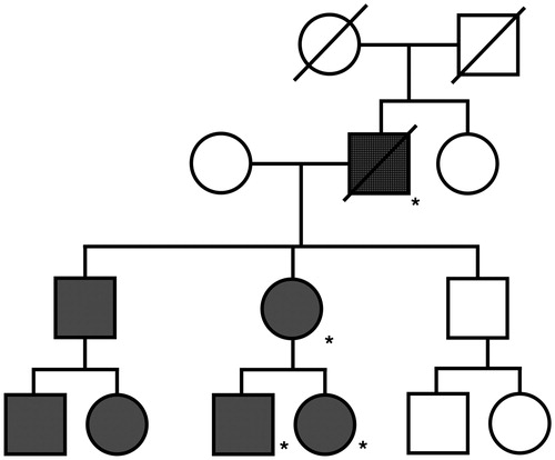 Figure 2 Pedigree from index case. Pedigree showing co-segregation of SCN4A p.Ser1159Pro with congenital myotonia. (shaded: congenital myotonia, crosshatch: ALS and congenital myotonia, * = SCN4A p.Ser1159Pro mutation confirmed).