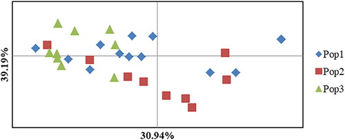 Figure 5. A two-dimensional plot of the Principal Coordinate Analysis (PCoA) of Colletotrichum lindemuthianum isolates from common bean based on rep-PCR data based on populations. Pop1, Pop2 and Pop3 indicate the isolates collected from Hawassa, Areka and Gofa, respectively.