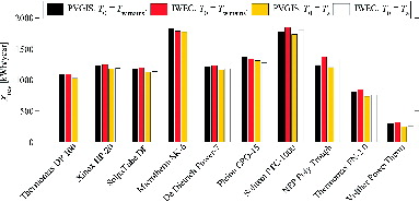 Figure 10 Annual reversible exergy output for a 15-m2 collector array. Comparisons between results from PVGIS and IWEC climate data and for mains (municipal) water and ambient air as the cooling media.