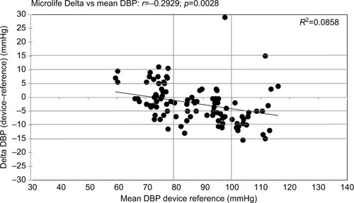 Figure 3 Correlation between the differences in DBP measured by Microlife WatchBP O3® device and the mercury sphygmomanometer and the mean average of DBP values in the total population (34 participants). “r”, Pearson’s correlation coefficient; p value is considered statistically significant when p<0.05.