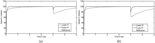 Figure 9. Step responses of series DC motor with fuzzy PI (class 1) and linear PI controllers in the presence of load torque (a) load torque, , and (b) load torque,